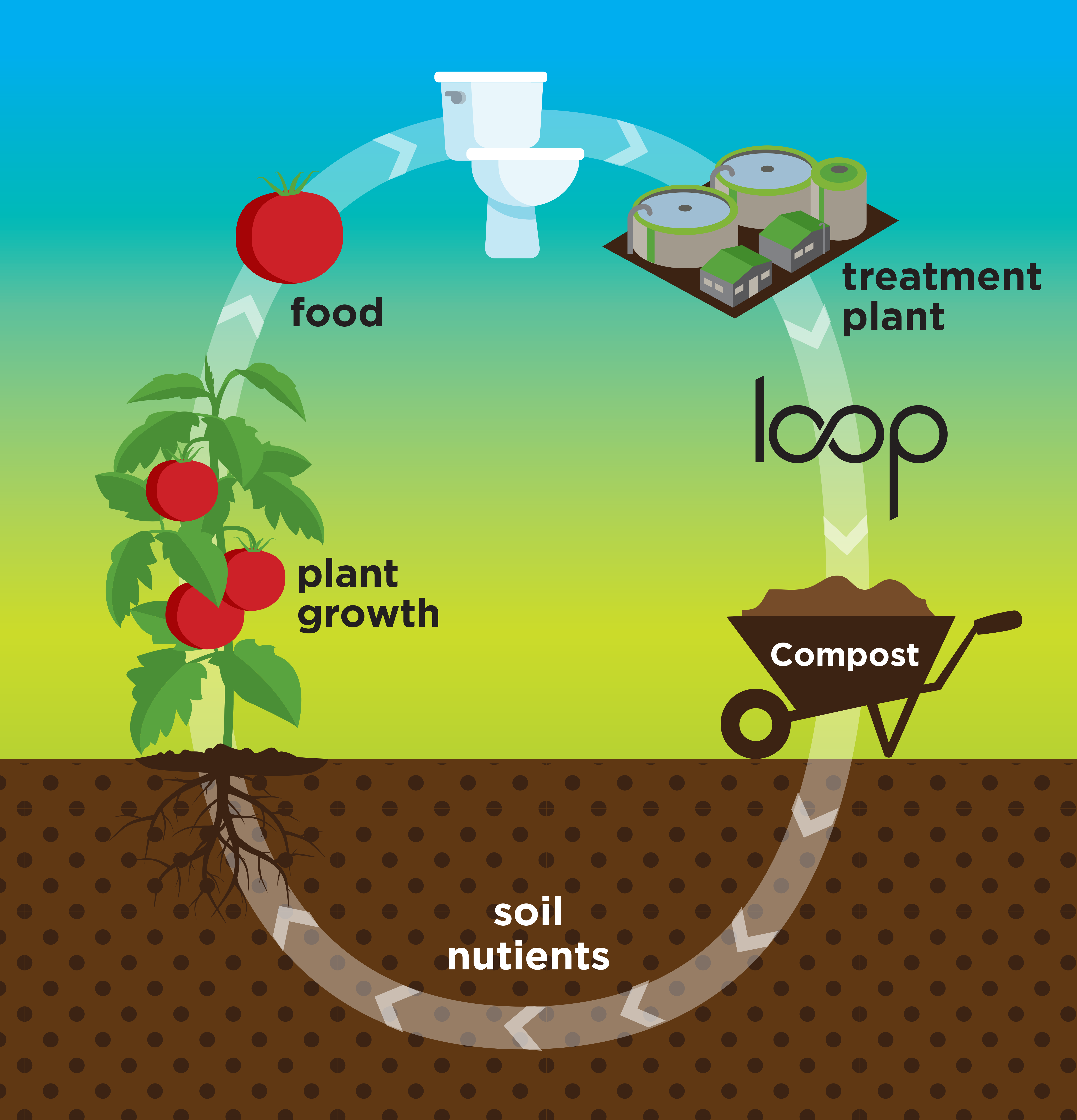 Loop Compost