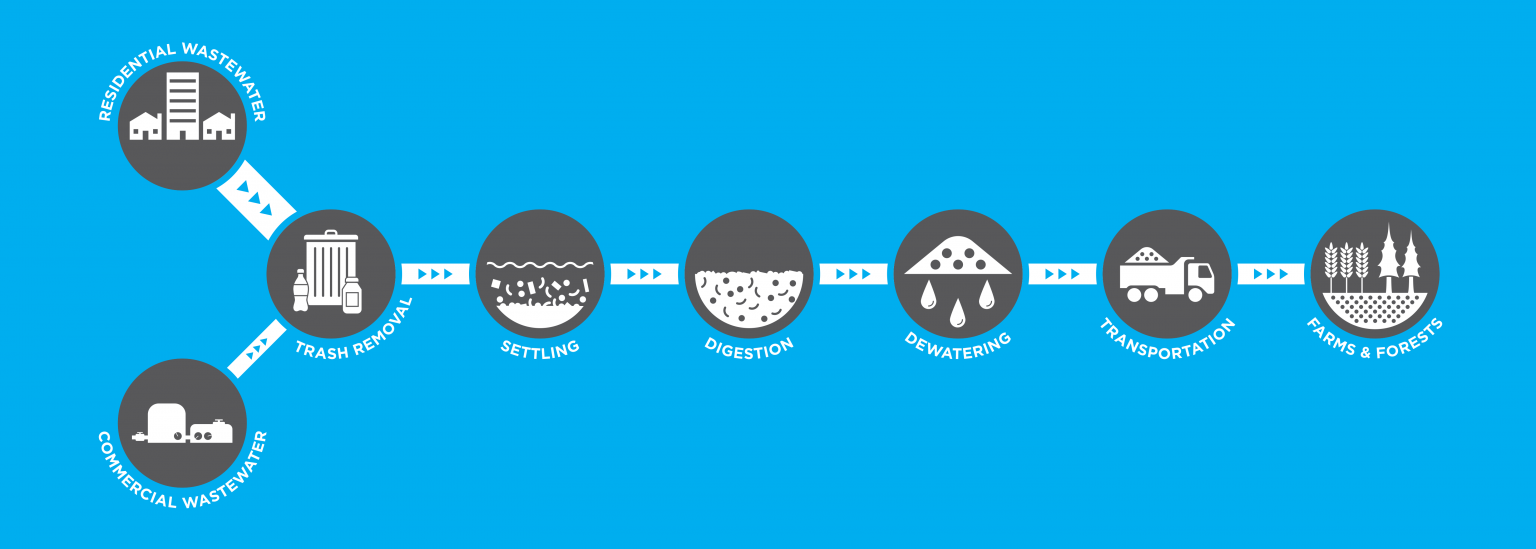 What is Loop Biosolids? - Loop® Biosolids